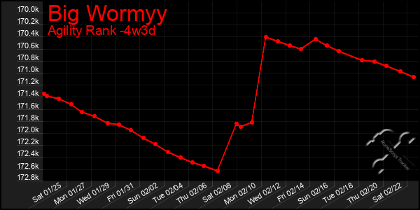 Last 31 Days Graph of Big Wormyy