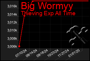 Total Graph of Big Wormyy