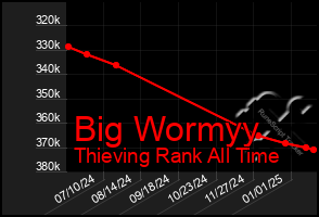 Total Graph of Big Wormyy