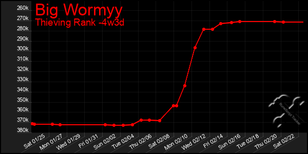 Last 31 Days Graph of Big Wormyy