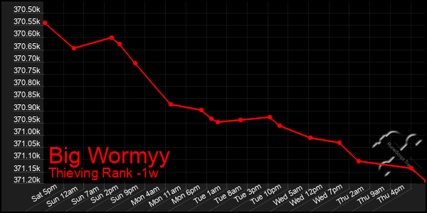 Last 7 Days Graph of Big Wormyy