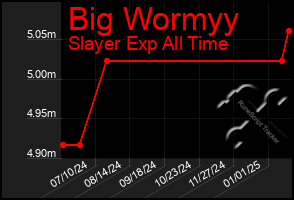 Total Graph of Big Wormyy