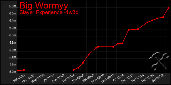 Last 31 Days Graph of Big Wormyy