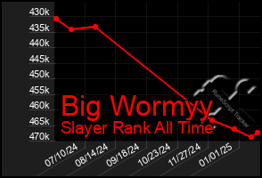 Total Graph of Big Wormyy