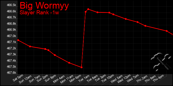 Last 7 Days Graph of Big Wormyy