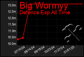 Total Graph of Big Wormyy