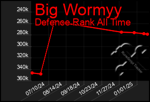 Total Graph of Big Wormyy