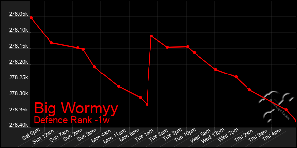 Last 7 Days Graph of Big Wormyy