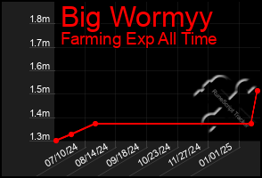 Total Graph of Big Wormyy