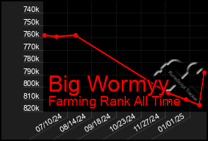 Total Graph of Big Wormyy