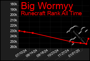 Total Graph of Big Wormyy