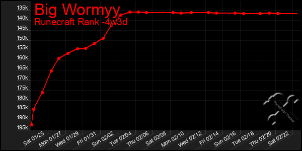 Last 31 Days Graph of Big Wormyy