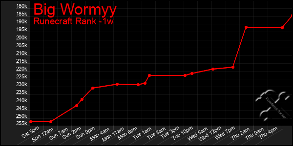 Last 7 Days Graph of Big Wormyy