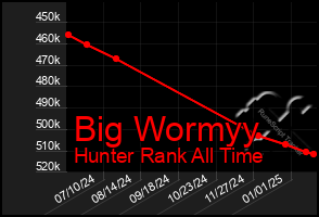 Total Graph of Big Wormyy