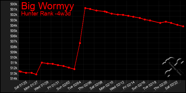 Last 31 Days Graph of Big Wormyy