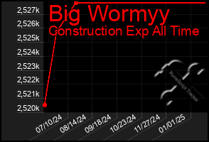 Total Graph of Big Wormyy