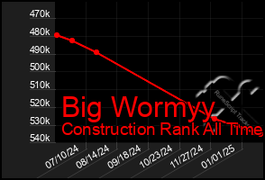 Total Graph of Big Wormyy