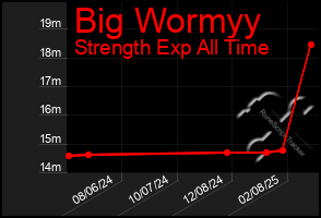 Total Graph of Big Wormyy