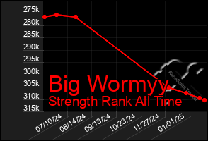 Total Graph of Big Wormyy