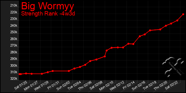 Last 31 Days Graph of Big Wormyy