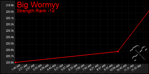 Last 24 Hours Graph of Big Wormyy