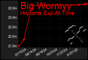 Total Graph of Big Wormyy