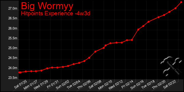 Last 31 Days Graph of Big Wormyy