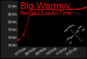 Total Graph of Big Wormyy