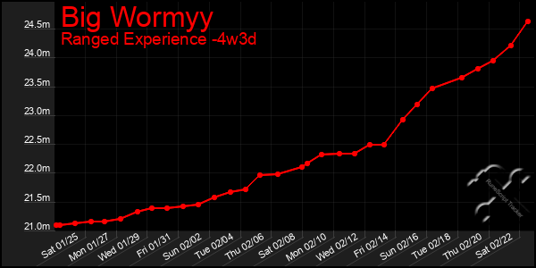 Last 31 Days Graph of Big Wormyy