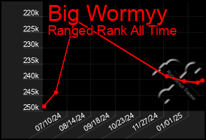 Total Graph of Big Wormyy