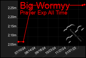 Total Graph of Big Wormyy