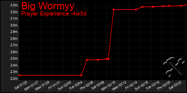 Last 31 Days Graph of Big Wormyy