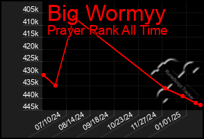 Total Graph of Big Wormyy