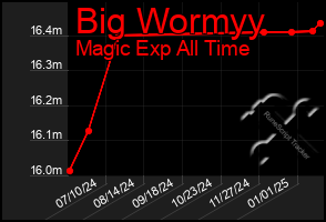 Total Graph of Big Wormyy