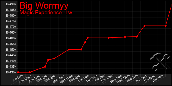 Last 7 Days Graph of Big Wormyy