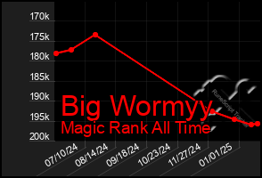 Total Graph of Big Wormyy