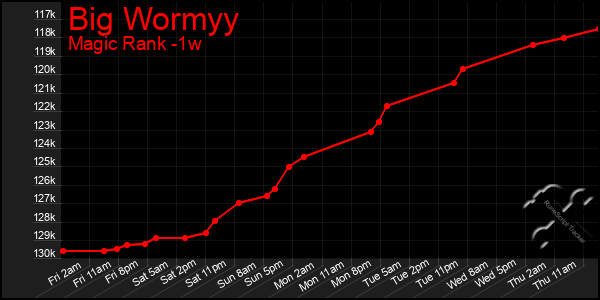 Last 7 Days Graph of Big Wormyy