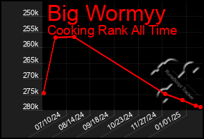 Total Graph of Big Wormyy