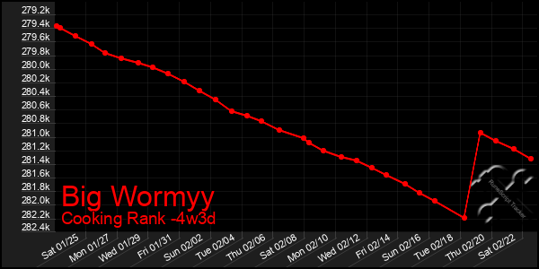 Last 31 Days Graph of Big Wormyy