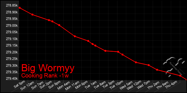 Last 7 Days Graph of Big Wormyy