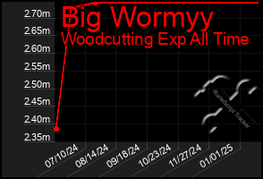 Total Graph of Big Wormyy