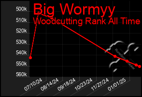 Total Graph of Big Wormyy