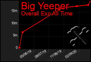 Total Graph of Big Yeeper