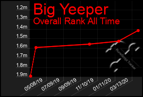 Total Graph of Big Yeeper