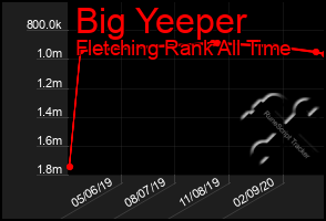 Total Graph of Big Yeeper