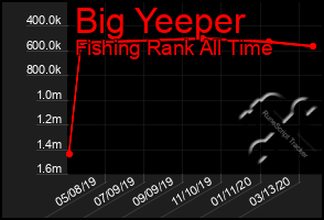 Total Graph of Big Yeeper