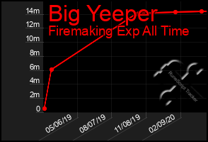 Total Graph of Big Yeeper