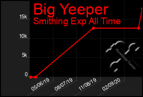 Total Graph of Big Yeeper