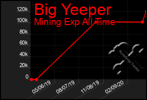 Total Graph of Big Yeeper