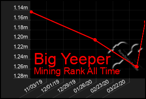 Total Graph of Big Yeeper